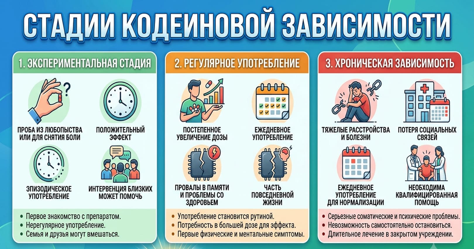 Стадии кодеиновой зависимости